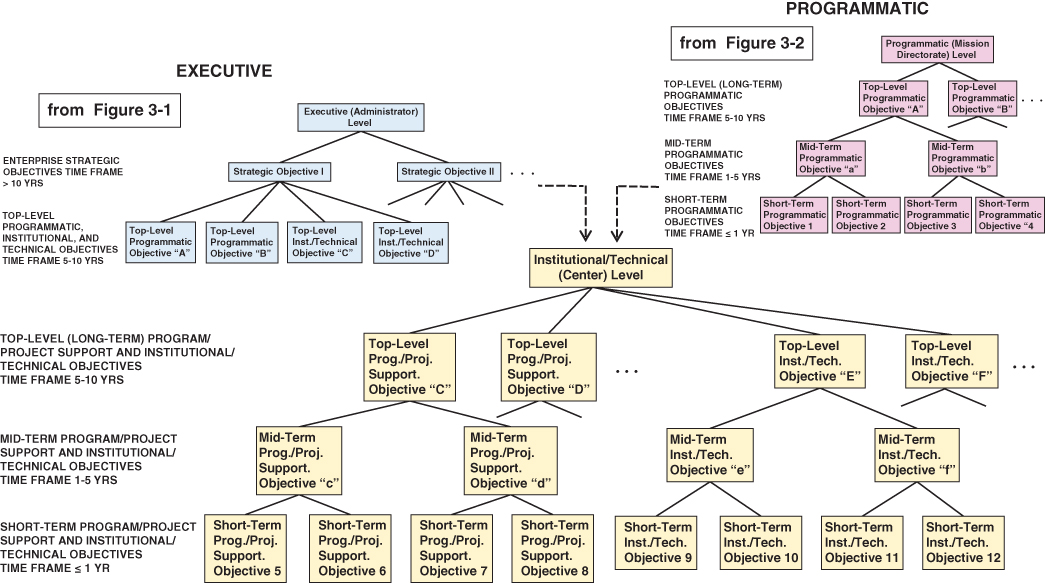 A chart for types of objectives developed at the institutional/technical level with text boxes connected by lines. Three rows for programmatic level, two rows for executive level, and two levels for institutional/technical are connected by arrows.