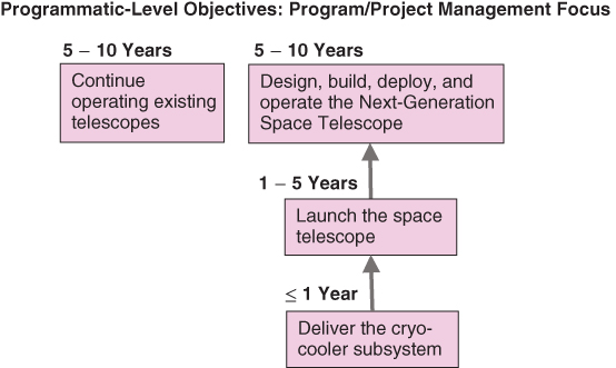 A diagram for Programmatic-Level Objectives: Program/Project Management Focus with two descriptive text boxes connected by arrows.