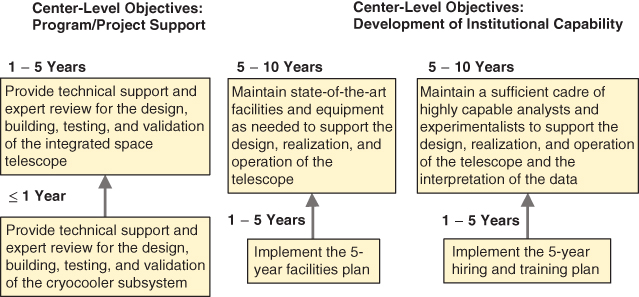 A diagram for Center-Level Objectives: Program/Project Support and Development of Institutional Capability Focus with two descriptive text boxes connected by arrows.