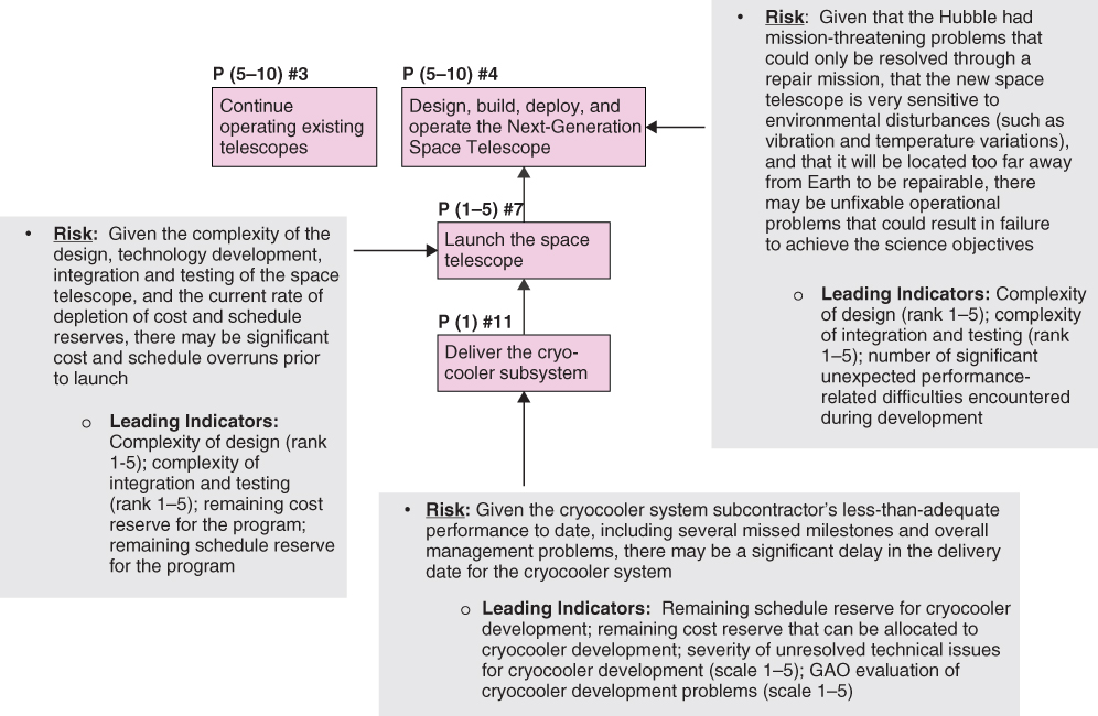 A diagram with arrows connecting text boxes for individual risks and associated leading indicators for program-level objectives.