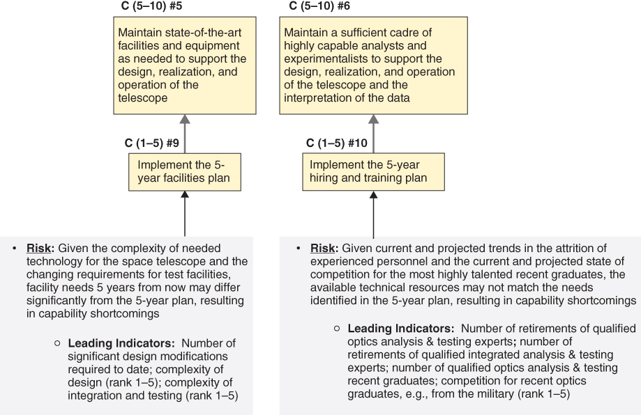 A diagram with arrows connecting text boxes for individual risks and associated leading indicators for center-level objectives.