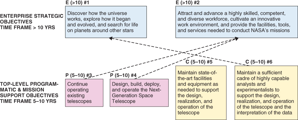 A diagram of secondary objective interfaces for the example demonstration with two rows of text boxes with dashed arrows connecting the text boxes.