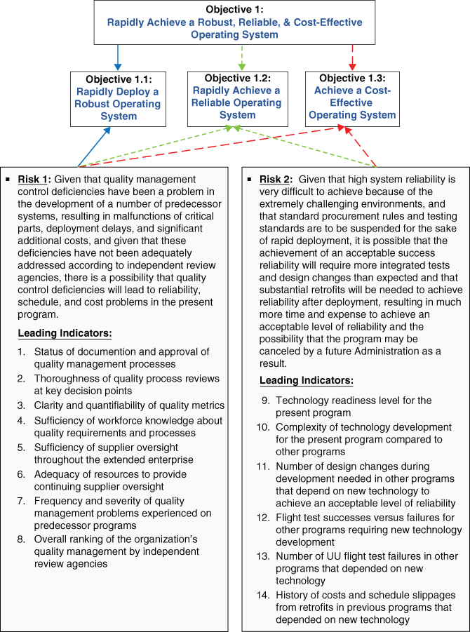 A diagram with a text box for Objective 1 connected to three text boxes for Objective 1.1, 1.2, and 1.3 at the center that are connected to text boxes for Risk 1 and 2. The text boxes are connected by dashed and solid arrows.