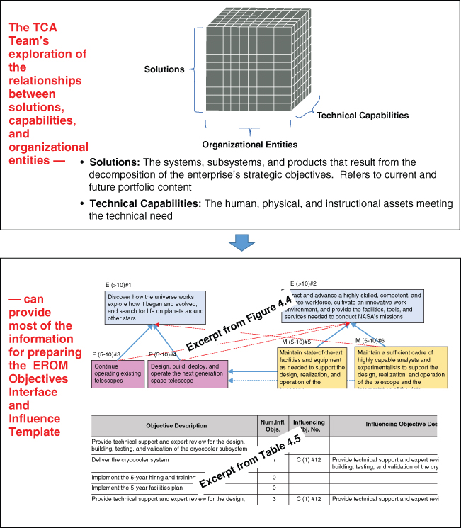 A schematic diagram for the relationship between the TCA process and the EROM objectives interface and influence template with upper and lower parts connected by a downward arrow.