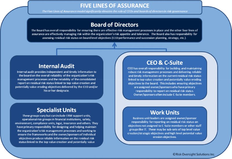 Chart shows five lines of assurance which has internal audit, CEO and C-suite, specialist units, and work units linked to board of directors, which has overall responsibility.