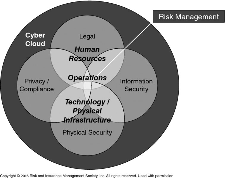 Diagram shows cyber cloud in circle having risk management which unifies human resources, operations, technology/physical infrastructure, legal, information security, et cetera.