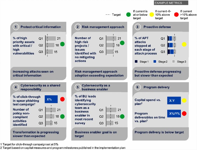 Sheet shows protect critical information, risk management approach, proactive defense, program delivery, et cetera, along with targets of current at each step.