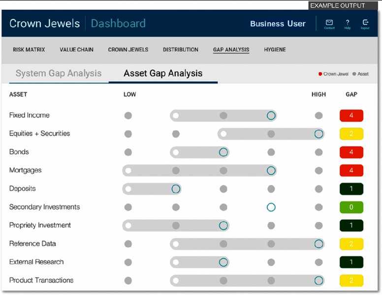 Window shows sheet of crown jewels dashboard where asset gap analysis tab is enabled displaying assets like fixed income, equities + securities, bonds, et cetera, in low, high, and gap scaling.