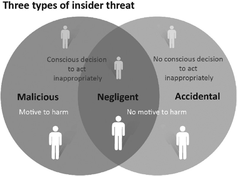 Diagram shows three types of insider threat which are malicious who have motive to harm, negligent and accidental where both have no motive to harm and no conscious decision.