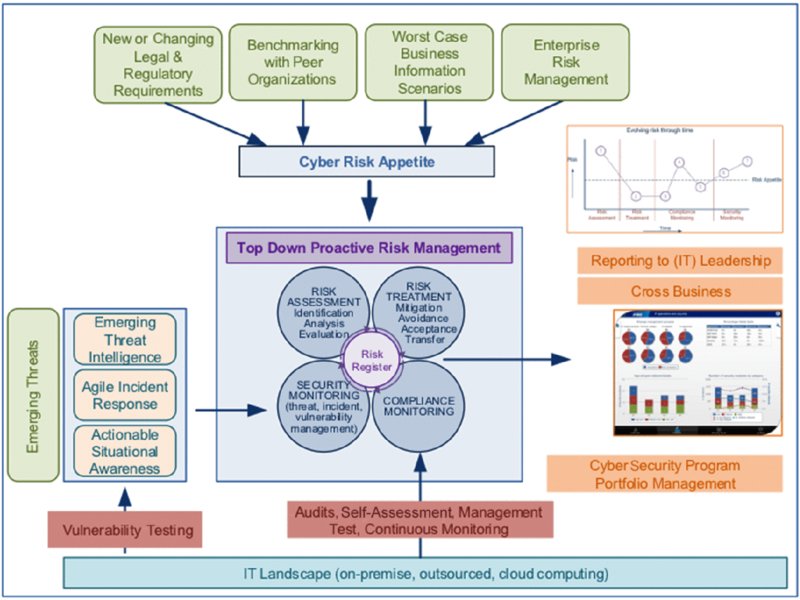 Chart shows four cyber risk appetite, three IT Landscape, and two emerging threats linked to top down proactive risk management in turn linked to cross business and cyber security program.