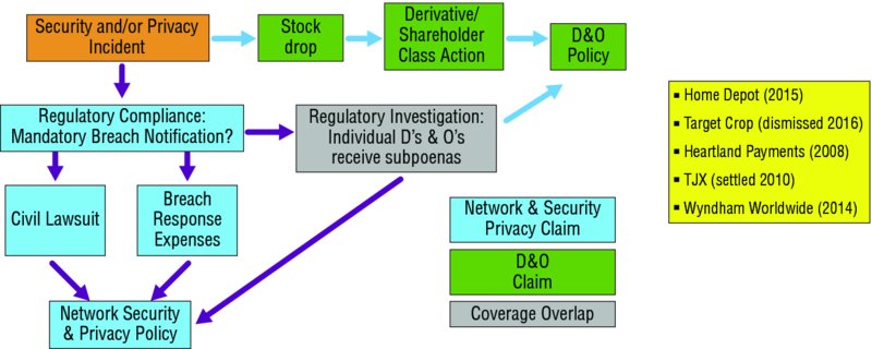 Chart shows security and/or privacy incident connected with network and security privacy claim, which in turn is linked to coverage overlap and vice versa, and D and O claim.