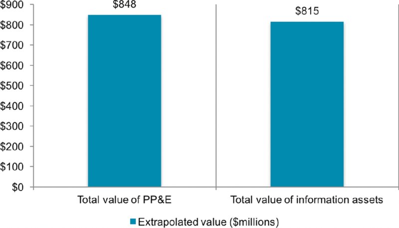 Bar graph shows plotting of extrapolated value in $millions for comparison between total value of PP and E as $848 and total value of information assets as $815, plotted in dollars.