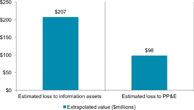 Bar graph shows comparison plotting for estimated loss to information assets as $207 and estimated loss to PP and E as $98 as plotting of extrapolated value in $millions.