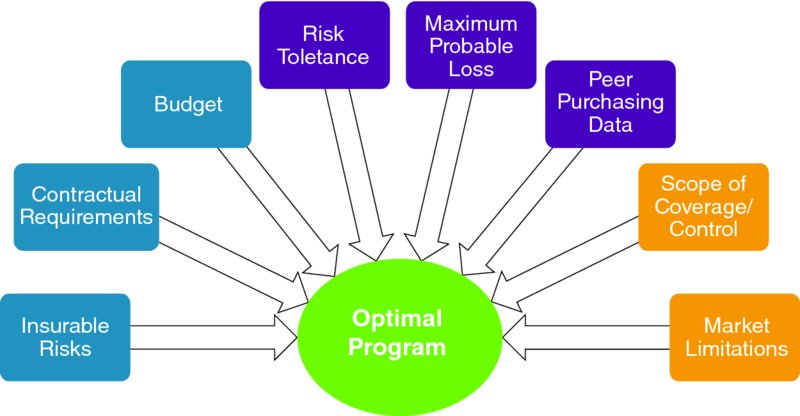 Chart shows insurable risks, contractual requirements, budget, risk tolerance, maximum loss, peer data, scope of coverage/control, and market limitations connected to optimal program.