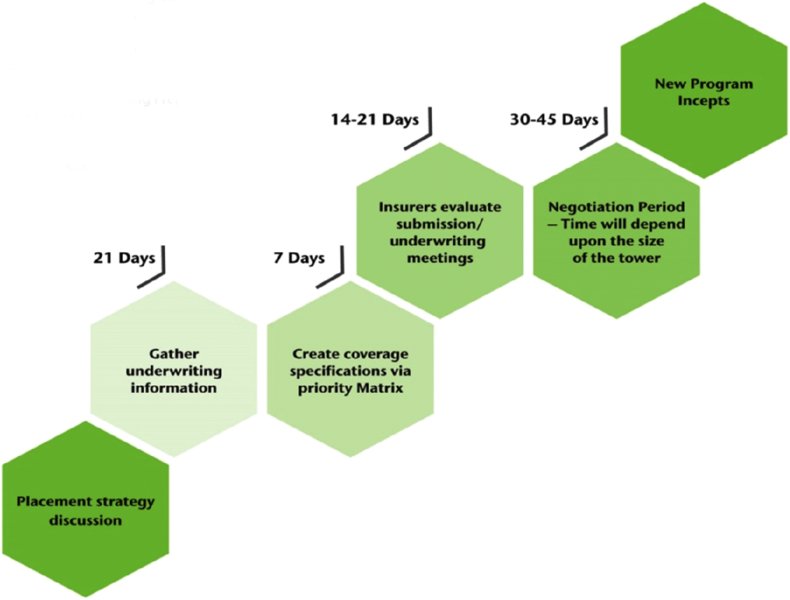 Chart shows placement strategy discussion which goes to gather underwriting information after 21 days, create coverage specifications via priority matrix after 7 days, et cetera.