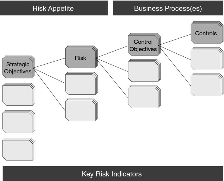 Chart shows risk appetite and business process(es) having strategic objectives, risk, control objectives, and controls, which are altogether known as key risk indicators.