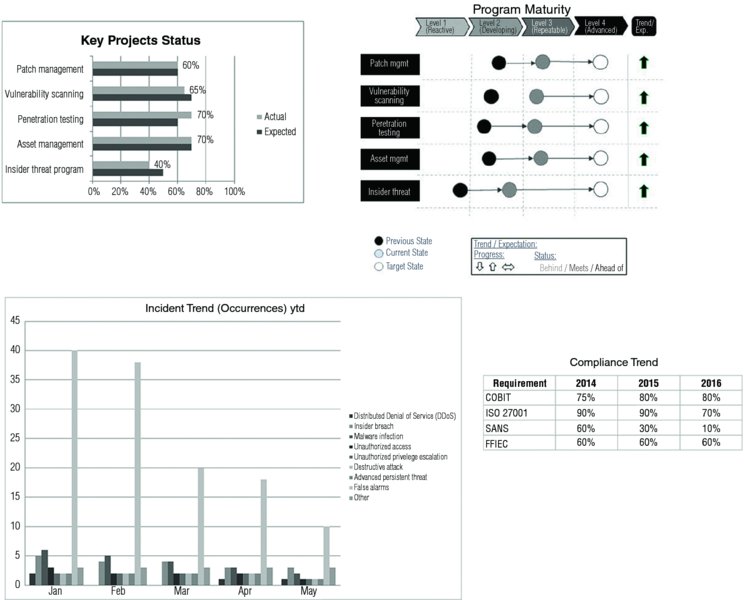 Bar graphs show key project status and incident trend (occurrences) ytd, chart displaying program maturity with state scales, and table describing compliance trend.