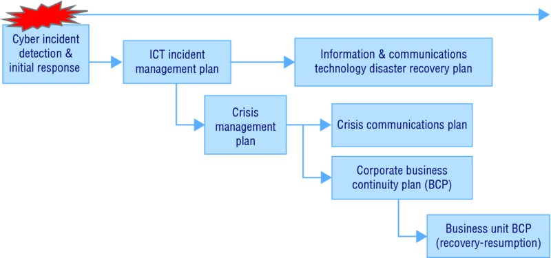 Chart shows cyber incident detection and initial response going to ICT incident management plan where it divides as ICT disaster recovery plan and crisis management plan, et cetera.