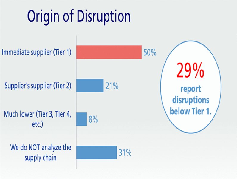 Bar graph shows plotting for immediate supplier at 50 percent, supplier’s supplier at 21 percent, much lower at 8 percent, and we do not analyze supply chain at 31 percent of origins of disruption.