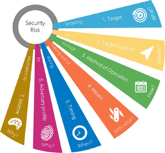 Diagram shows seven key elements of physical security risk scenarios which are target, target location, method of operation, means, timing, adversary profile, and motivate.