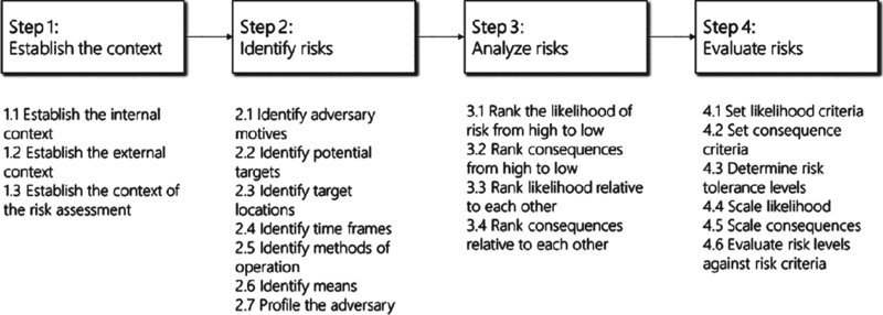 Chart shows four steps of risk assessment which are 1: establish context, 2: identify risks, 3: analyze risks, and 4: evaluate risks where each has set of criteria.