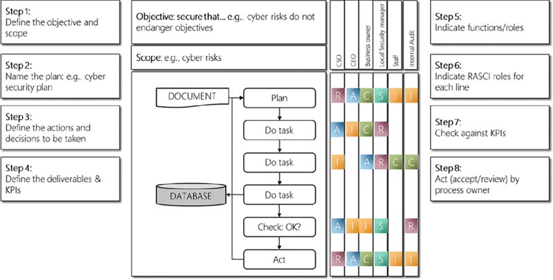 Chart shows 8 steps like define objective and scope, name plan, define actions, and deliverables, indicate functions, indicate RASCI, check against KPIs, and Act by process owner.