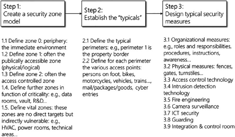 Chart shows three steps for security design which are 1: create security zone model, 2: establish “typicals”, and 3: design typical security measures each having separate steps.