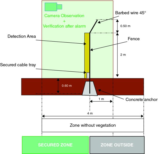 Diagram shows secured zone with detection area, secured cable tray, camera observation, verification after alarm and zone outside with barbed wire 45° and concrete anchor.