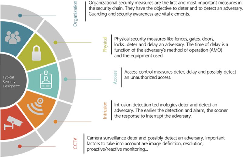 Diagram shows objectives of typical security design which are organization, physical, access, intrusion, and CCTV, along with respective icons like group of people, padlock, man with frame, et cetera.