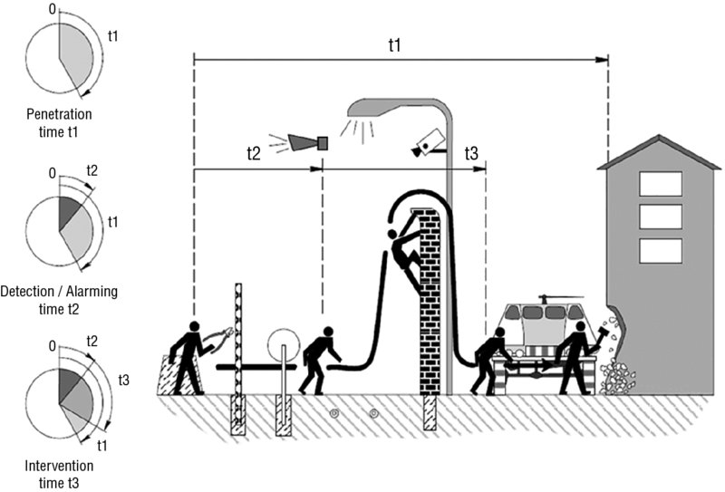 Diagram shows penetration time t1, detection time t2, and intervention time t3 representing men unlocking door, climbing wall, and breaking wall with axe.