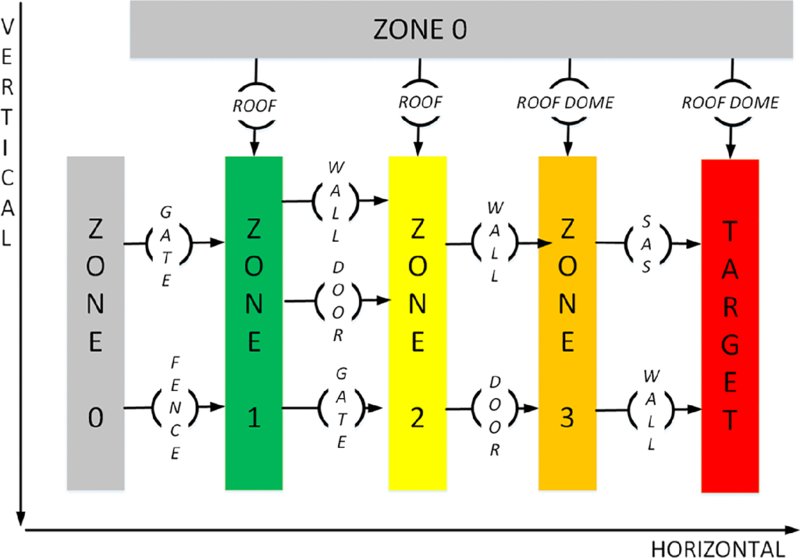 Chart shows zone 0, zone1 and zone 2 of roof, and zone 3 and target of roof dome which are all connected by gate, fence, wall, door, and sas within each zone horizontally.