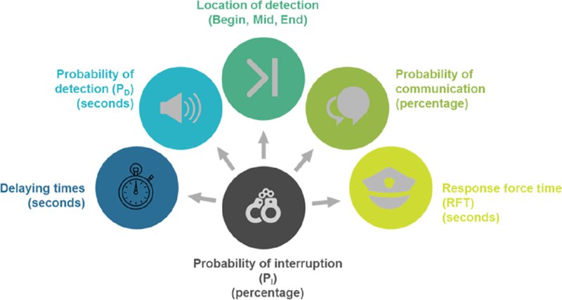 Diagram shows factors of probability of interruption which are delaying times, probability of detection, location of detection, probability of communication, and response force time.