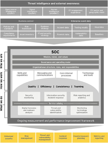 Chart shows threat intelligence and external awareness, ongoing measurement and performance improvement framework for quality, efficiency, consistency, and teaming.