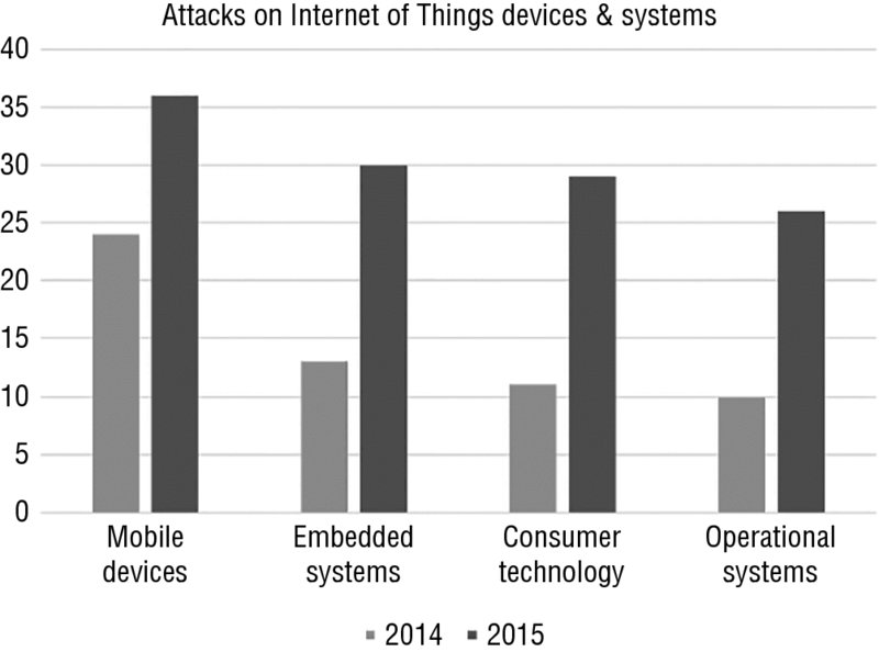 Bar graph shows plotting for mobile devices, embedded systems, consumer technology, and operational systems for year 2014 and 2015, where mobile devices in 2015 is at peak.