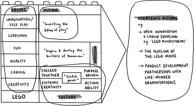 Image shows LEGO's chain that has values (imagination, learning, fun, quality, caring and creativity), vision, mission and culture (clutch power) together forming strategic actions.