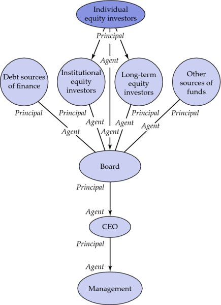 Flowchart shows individual equity investors is dividing into institutional equity investors and long-term equity investors which together with debt sources of finance and other sources of funds leads to board, CEO and management.