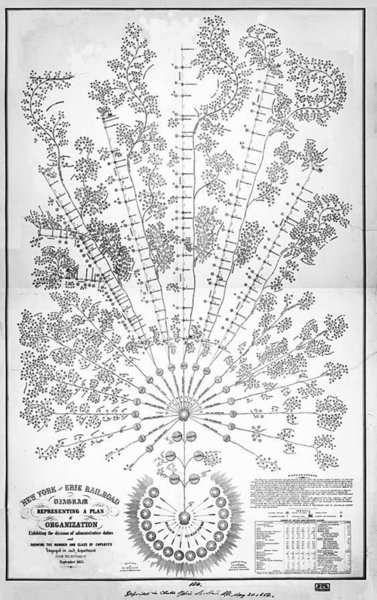 Diagram shows New York & Erie Railroad Corporation plan that has effective board of directors as soil from which healthy organisational tree grows. 