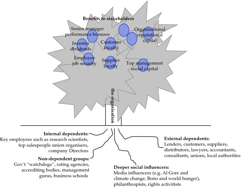 Diagram shows organization tree that has roots such as internal dependents, non-dependents groups, deeper social influencers and external dependents. It has benefits to stakeholders above ground.