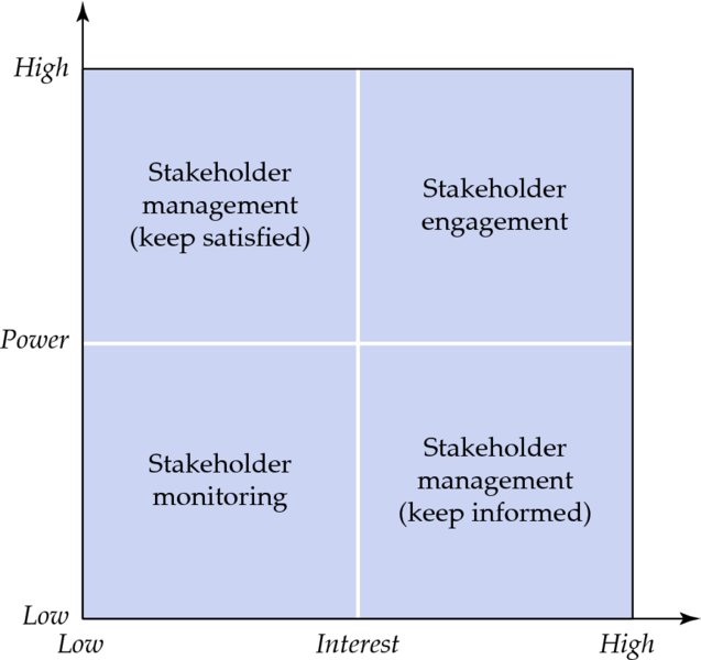 Diagram shows matrix with low and high interest versus low and high power with grids for stakeholder management, stakeholder engagement, stakeholder monitoring and stakeholder management.