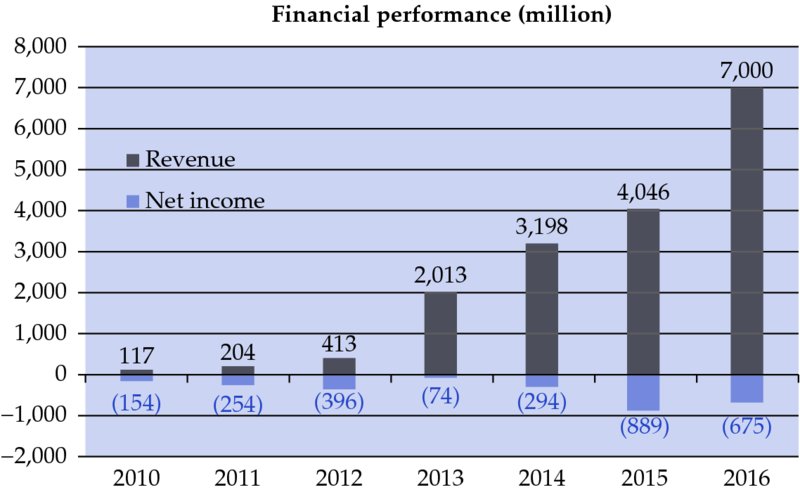 Bar graph shows financial performance (million) with bars drawn for information of revenue (2010: 117, 2011: 204, 2012: 413 and so on) and net income every year (2010: negative 154, 2011: negative 254 and so on).