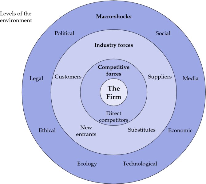 Diagram shows levels of environment with firm at centre bounded by competitive forces and direct competitors which is bounded by customers, suppliers, substitutes and so on. These are bounded by outermost circle is social, media, legal, ethical and so on.