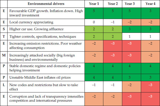 Diagram shows potential macro-shocks such as economic, social, technological, ecological, media, political, legal and ethical to explain conceptual decomposition using ESTEMPLE.