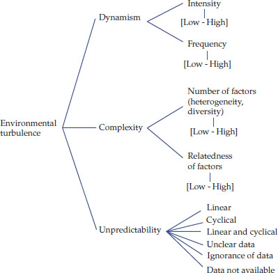 Diagram shows environment turbulence is divided into three dimensions: dynamism, complexity and unpredictability. Dynamism branches into intensity and frequency. Complexity into number of factors and relatedness. Unpredictability divides into linear, cyclic and so on.