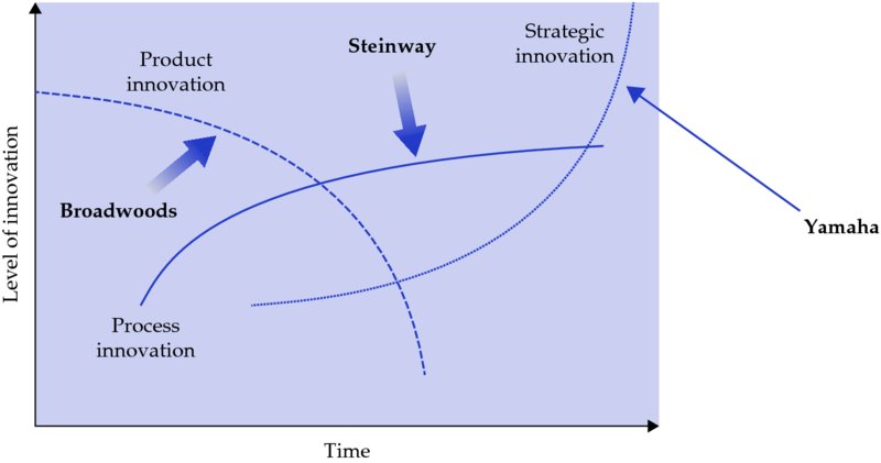 Graph shows time versus level of innovation with product innovation curve of Broadwoods descending down, process innovation curve of Steinway ascends slowly and strategic innovation of Yamaha increases upward.