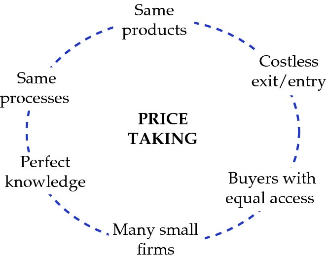 Diagram shows price taking at centre surrounded by same products, costless exit/entry, buyers with equal access, many small firms, perfect knowledge and same processes.