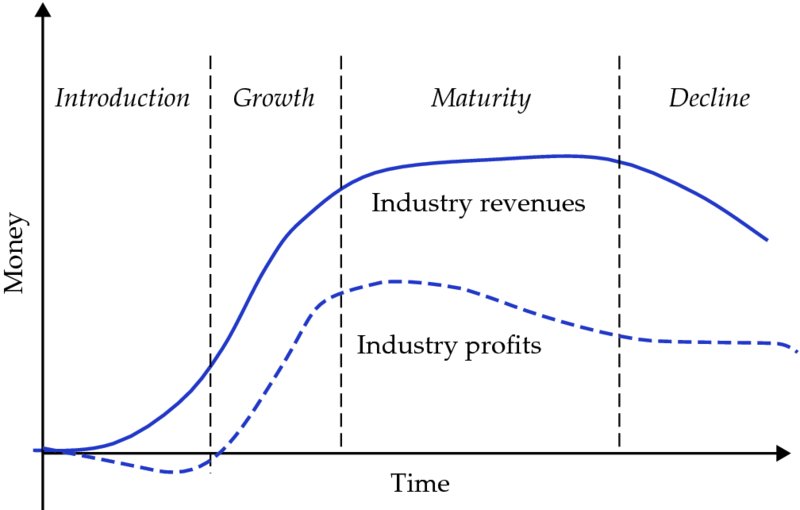 Graph shows time versus money with phases such as introduction, growth, maturity and decline having curves drawn for industry revenue and industry profits.