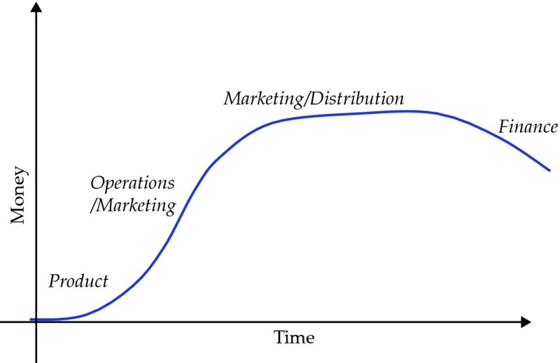 Graph shows time versus money with curve starting from initial for product, increasing slowly for operation/marketing, reaching maximum and remaining steady for marketing/distribution and declining for finance.