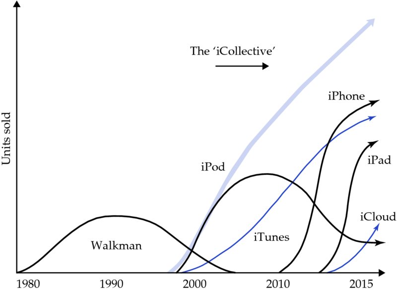 Graph shows year versus unit sold for Apple products such as Walkman (from 1980 to 2000), iTunes (since 2000), iPod (maximum selling since 2000), iPhone (since 2010), iPad and iCloud.