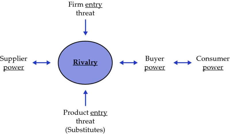 Diagram shows rivalry at centre connected buyer power, supplier power, firm entry threat and product entry threat on its sides. Consumer power is connected to buyer power.