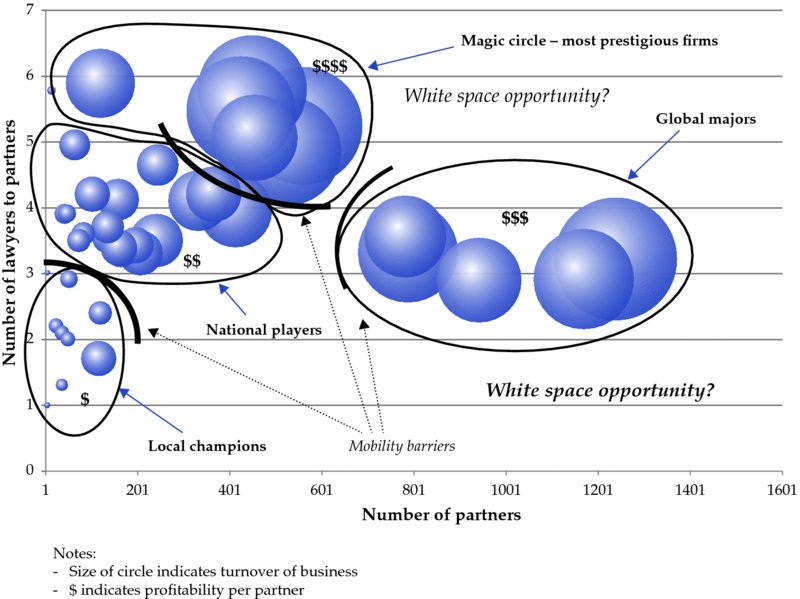 Graph shows number of partners versus number of lawyers to partners with circles of varied sizes for local champions, national players, magic circle- most prestigious firm and global majors. Mobility barriers separates each category.